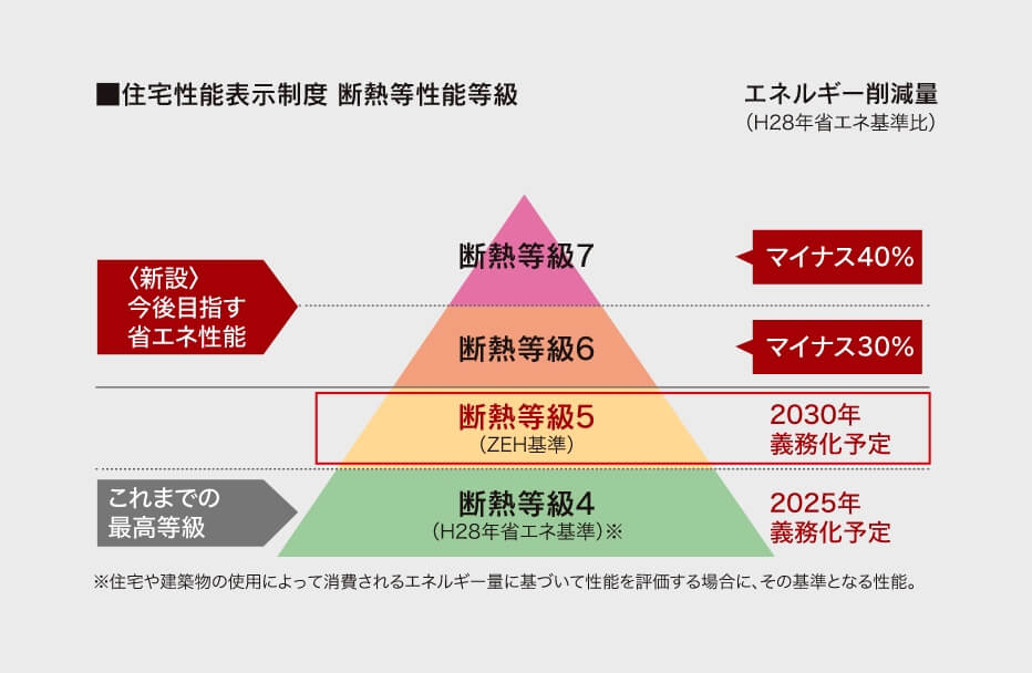 機密性と断熱性を高める冬は暖かく、夏は涼しい イメージ