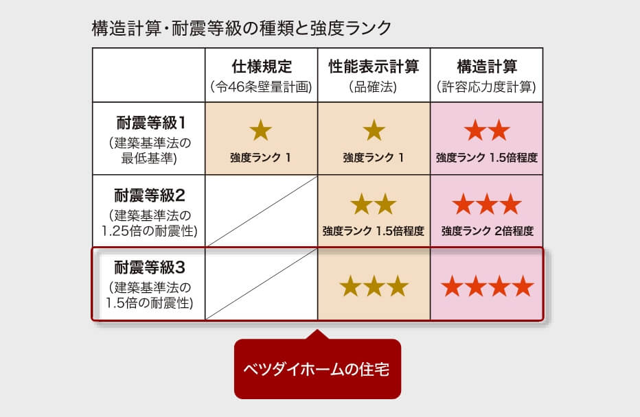 確かな安全に重要な構造計算を徹底耐震等級３をご提案 イメージ