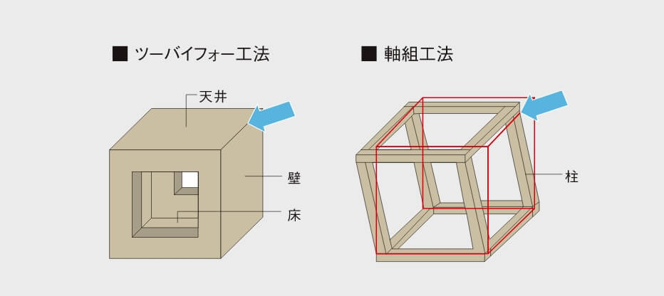 世界に広がる木造住宅のスタンダード「ツーバイーフォー工法」 イメージ