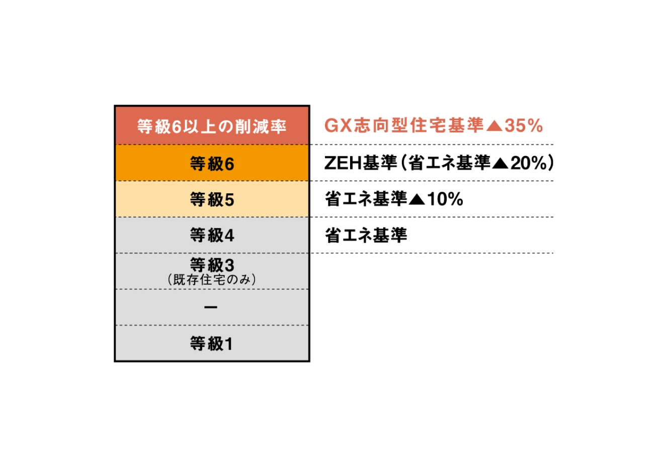 等級6以上の削減率 GX志向型住宅基準▲35%