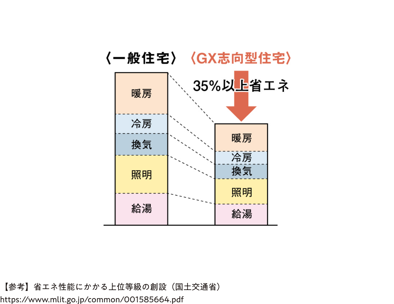 GX志向型住宅 35%以上省エネ