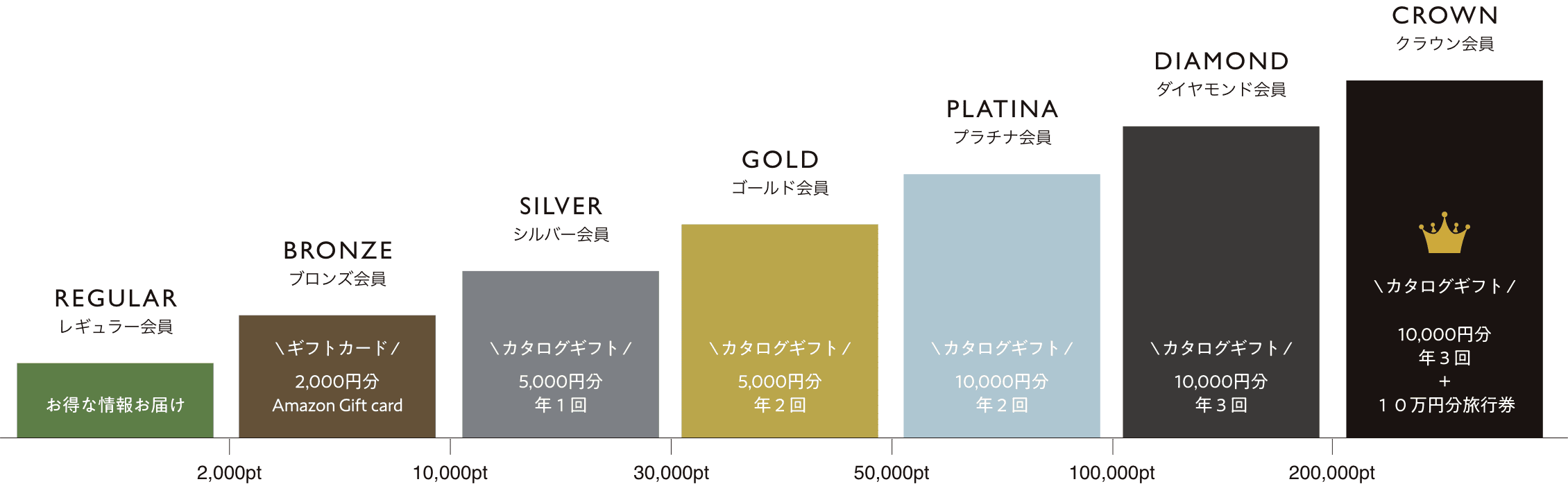 会員ランクと特典
