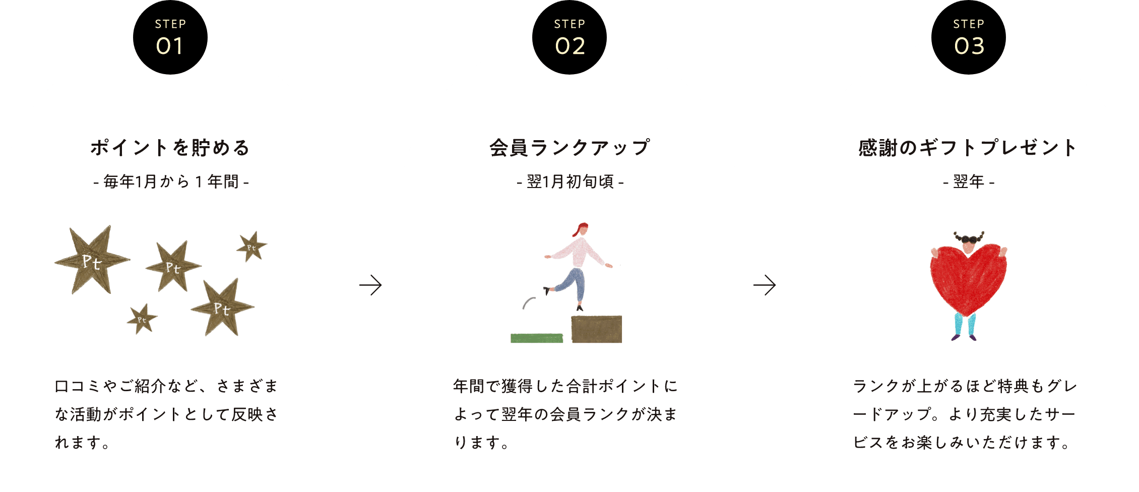 アンバサダープログラムの流れ