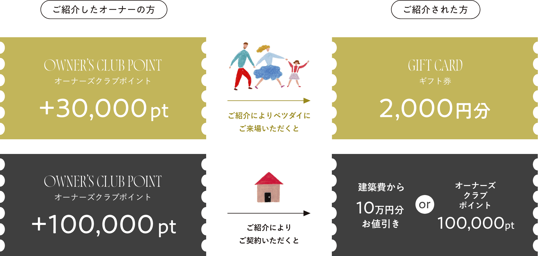 ご紹介した方もされた方にも嬉しい特典