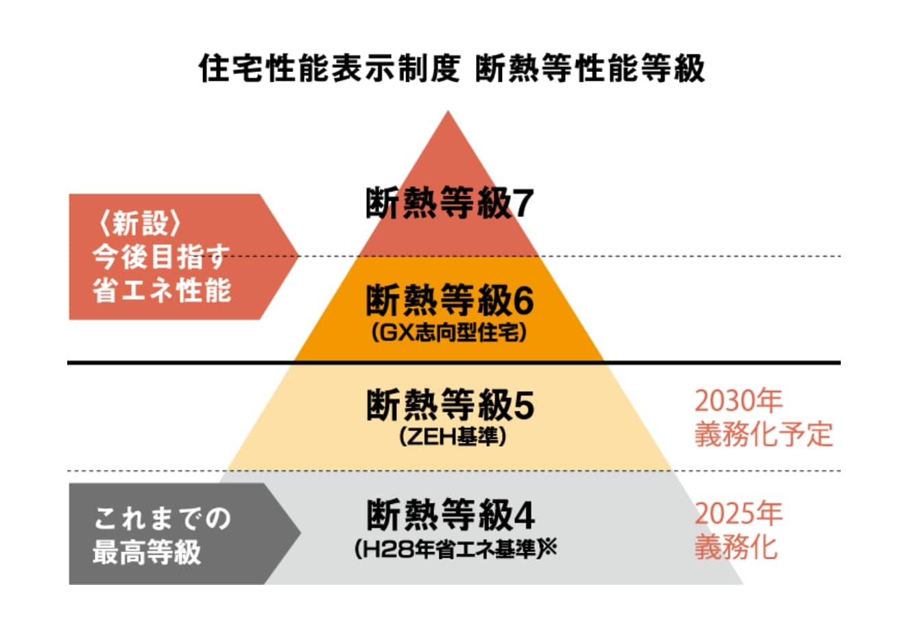 住宅性能表示制度 断熱等性能等級