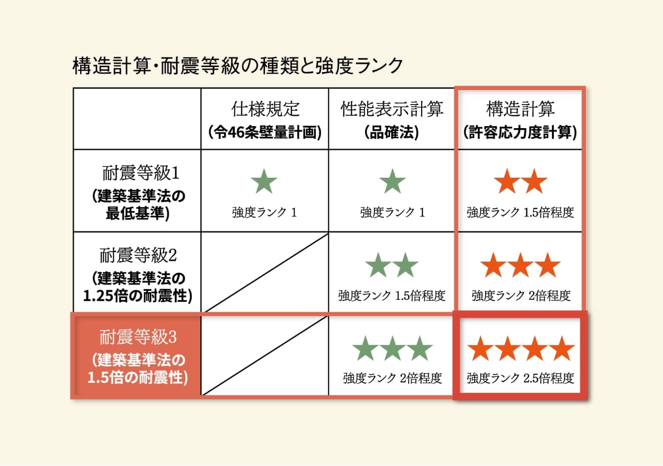 構造計算・耐震等級の種類と強度ランク