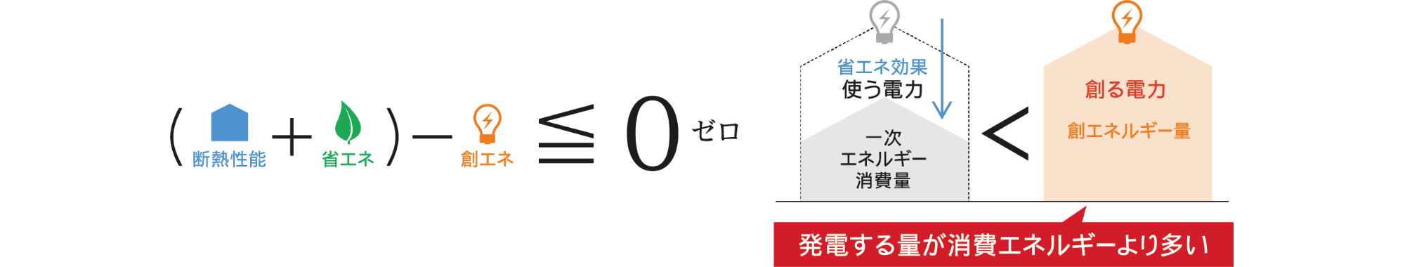発電する量が消費エネルギーより多い