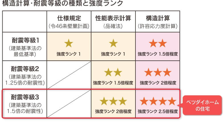構造計算・耐震等級の種類と強度ランク