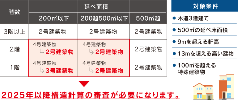 建築基準法上の構造計算が必要な建築物