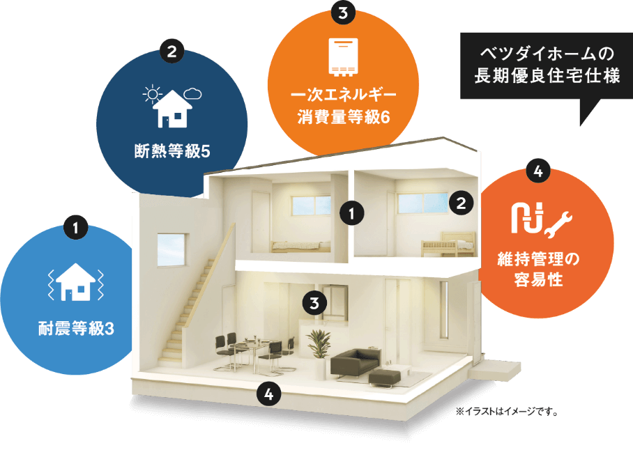 ベツダイホームの長期優良住宅使用