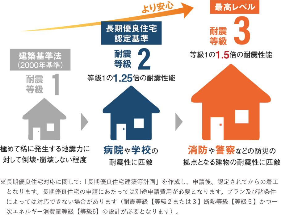 長期優良住宅認定基準
