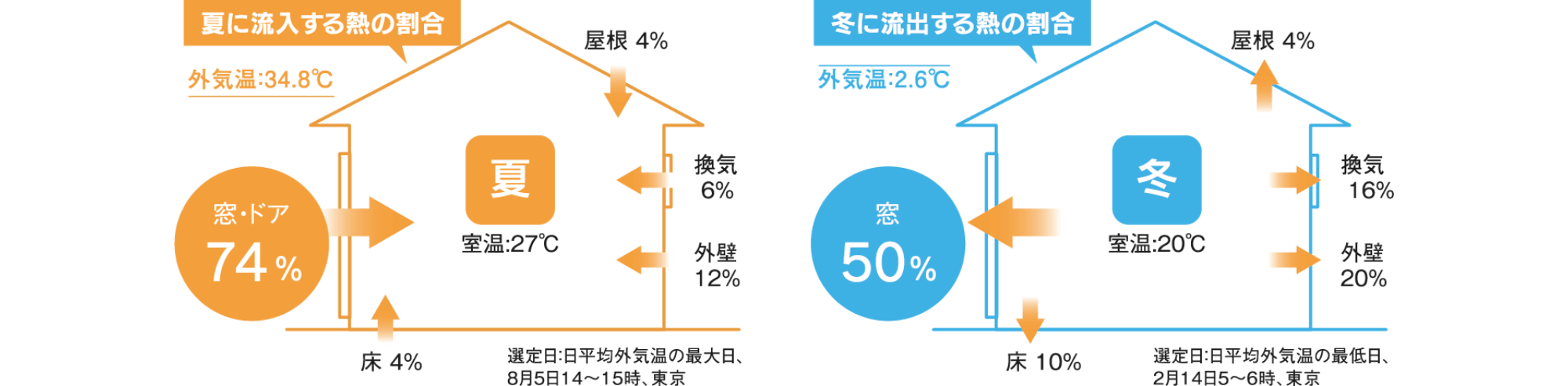 夏に流入する熱の割合 冬に流出する熱の割合