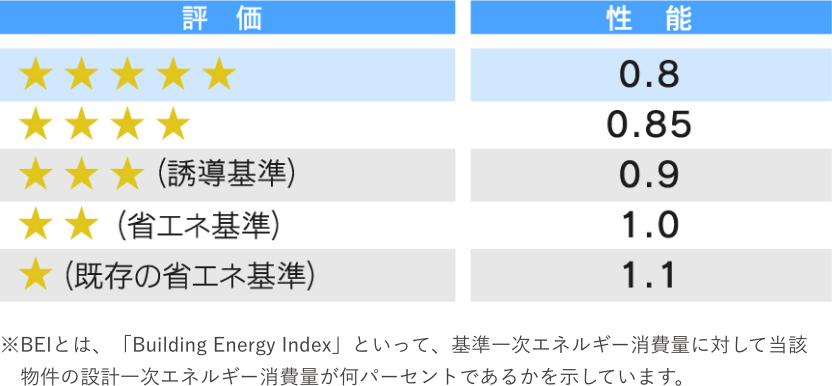 評価ランク