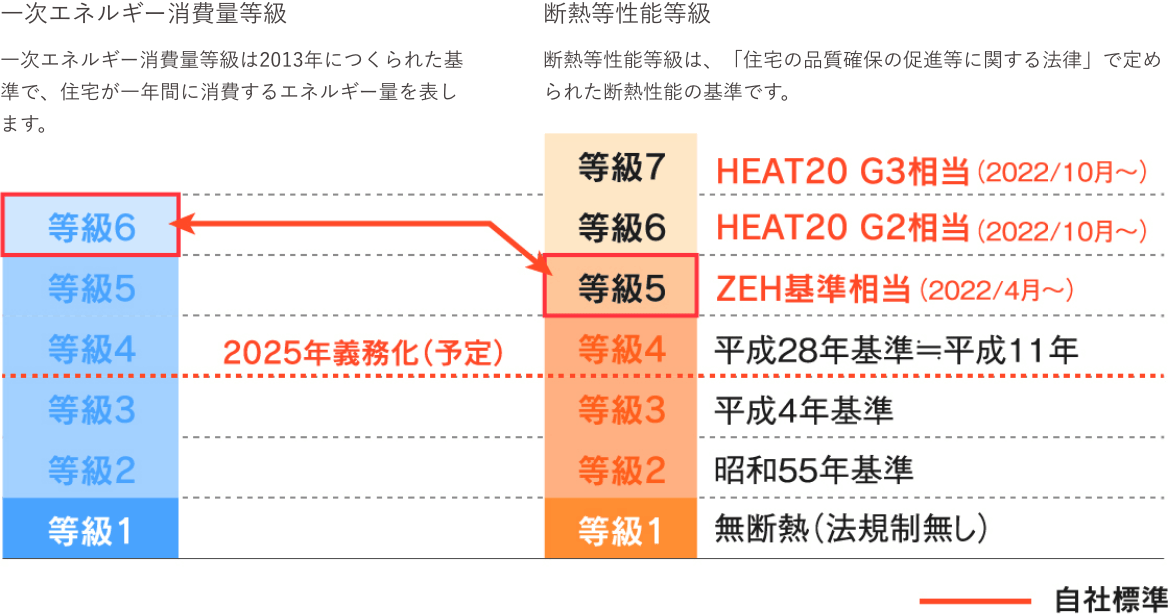 一次エネルギー消費量等級と断熱等性能等級